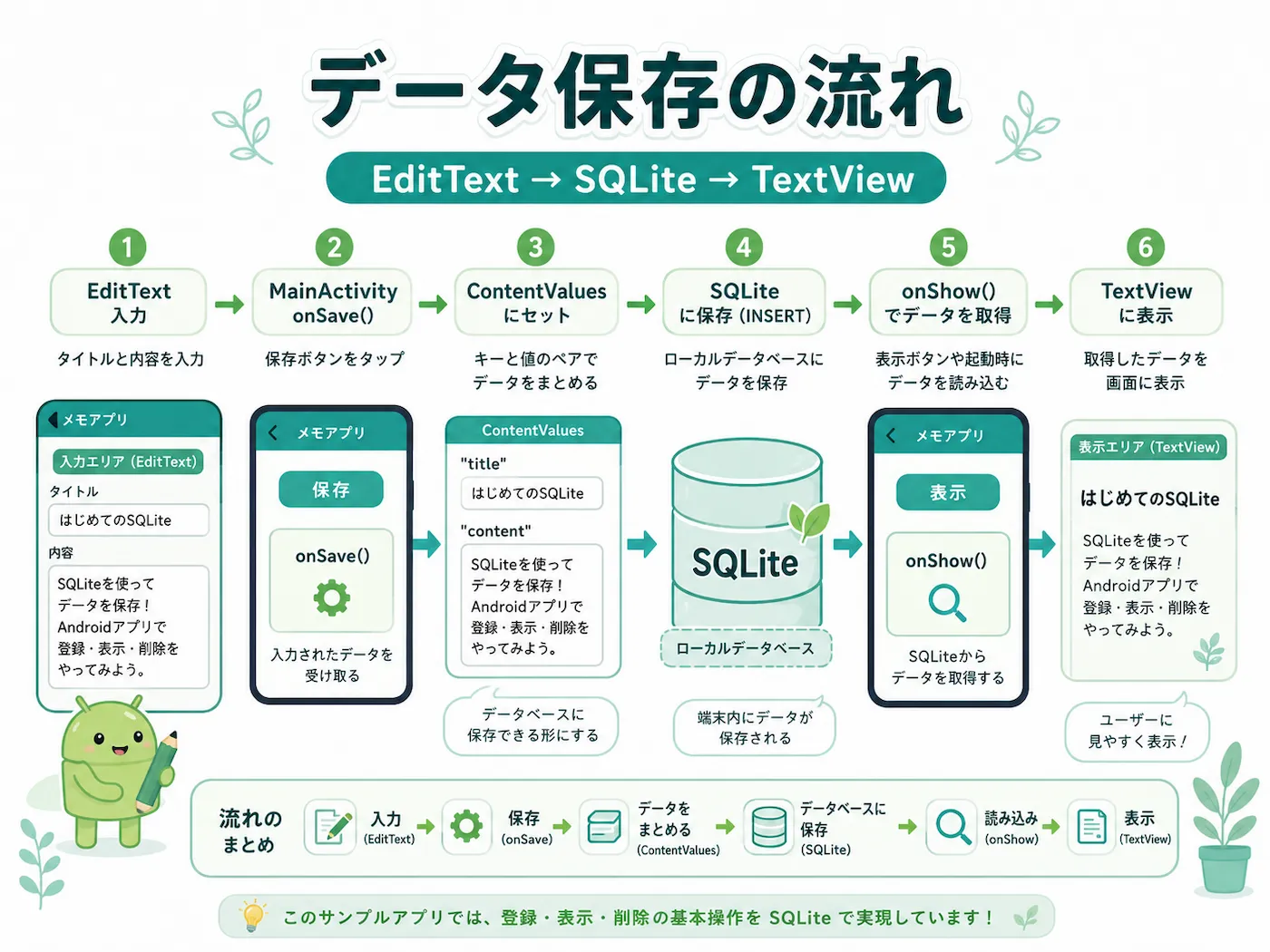 EditTextからSQLiteに保存し、TextViewに表示するまでの流れを6ステップで示した図