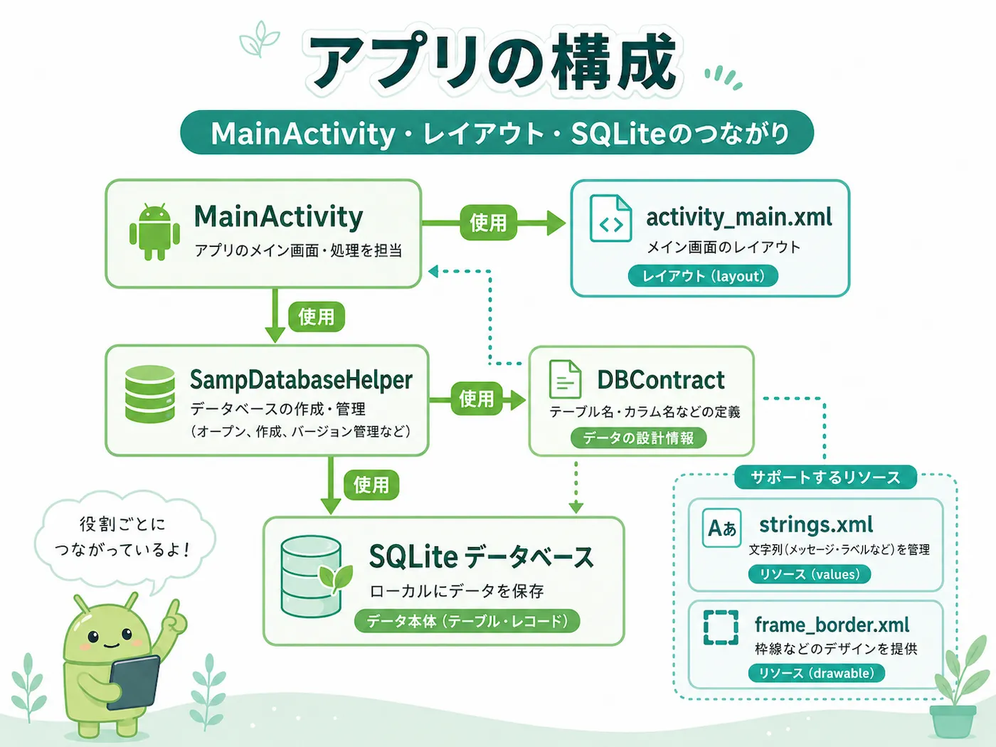 MainActivity・activity_main.xml・DBContract・SampDatabaseHelper・SQLiteのつながりを示した構成図