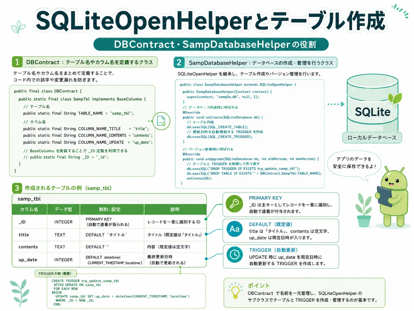 DBContractとSampDatabaseHelperの役割、テーブル構成、PRIMARY KEY・DEFAULT・TRIGGERの意味をまとめた図
