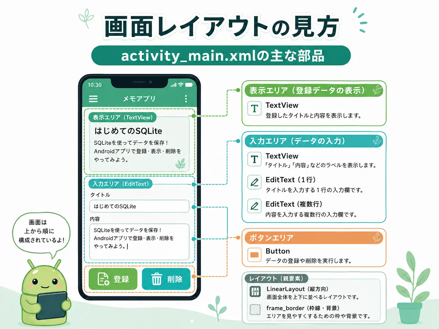activity_main.xmlの主な部品と、TextView・EditText・Button・LinearLayoutの役割を示した図