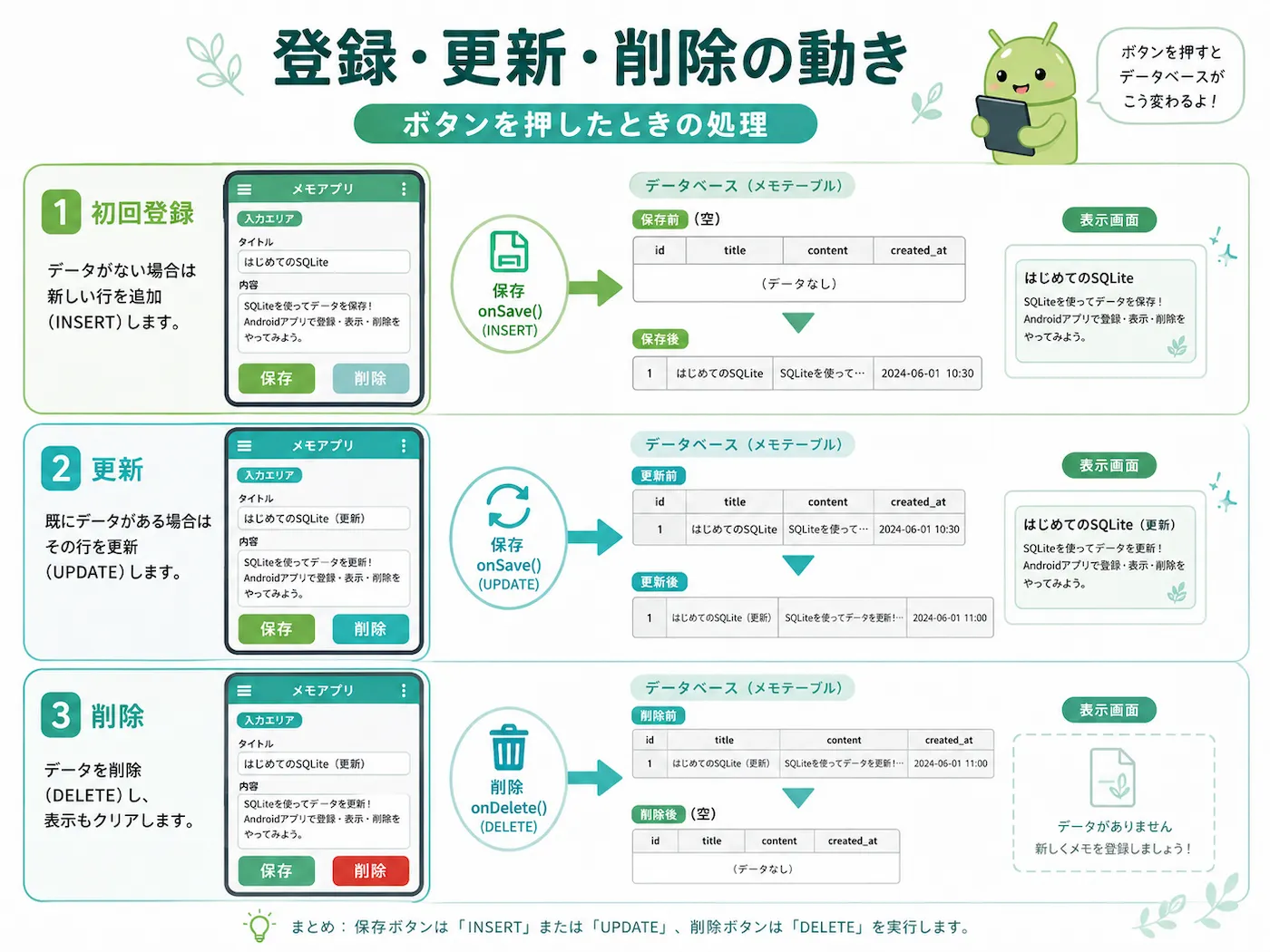 登録時はINSERT、再登録時はUPDATE、削除時はDELETEになる流れを示した図