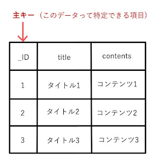 PRIMARY KEY の役割を説明した図