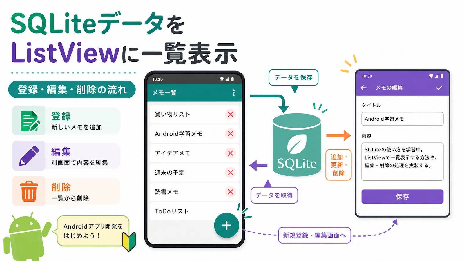 SQLiteデータをListViewに一覧表示し、登録・編集・削除する流れをまとめたアイキャッチ画像