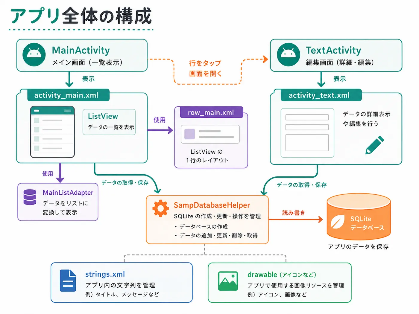MainActivityからTextActivityを開き、INSERT・UPDATE・DELETEを行って一覧を再読み込みする流れをまとめた図