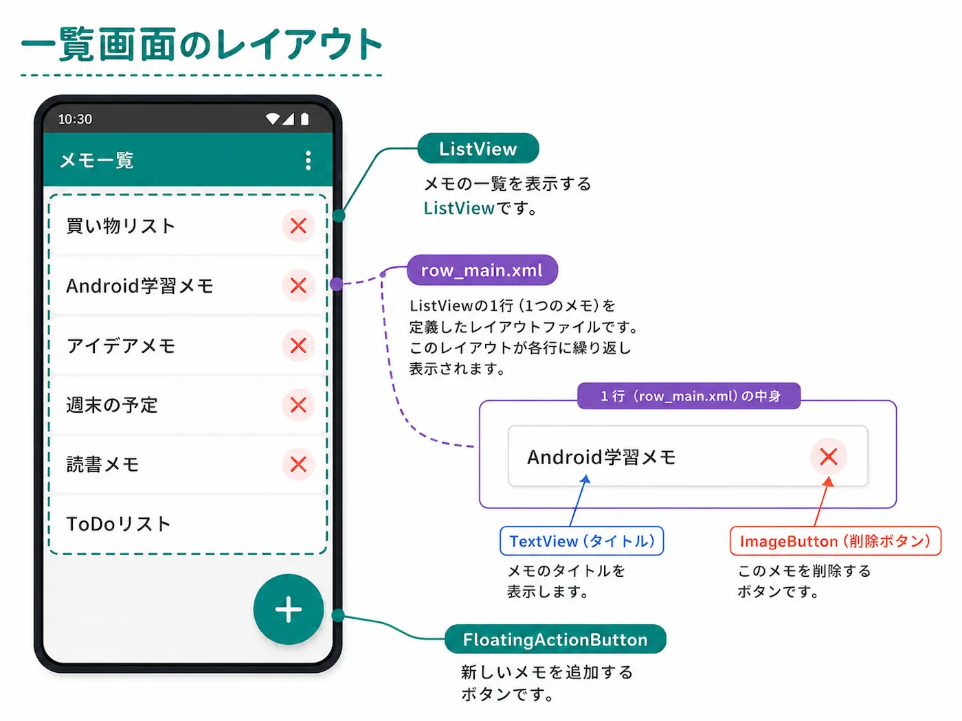 ListView、row_main.xml、FloatingActionButtonの役割を整理した一覧画面のレイアウト図