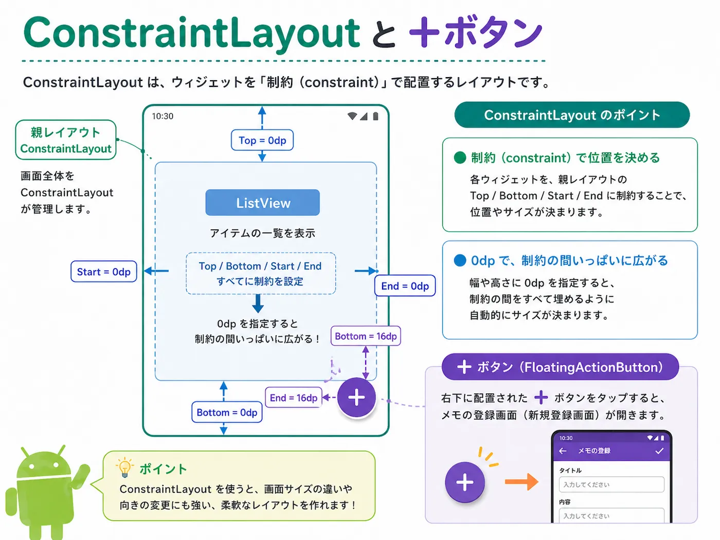 ConstraintLayoutでListViewとFloatingActionButtonを配置する考え方をまとめた図