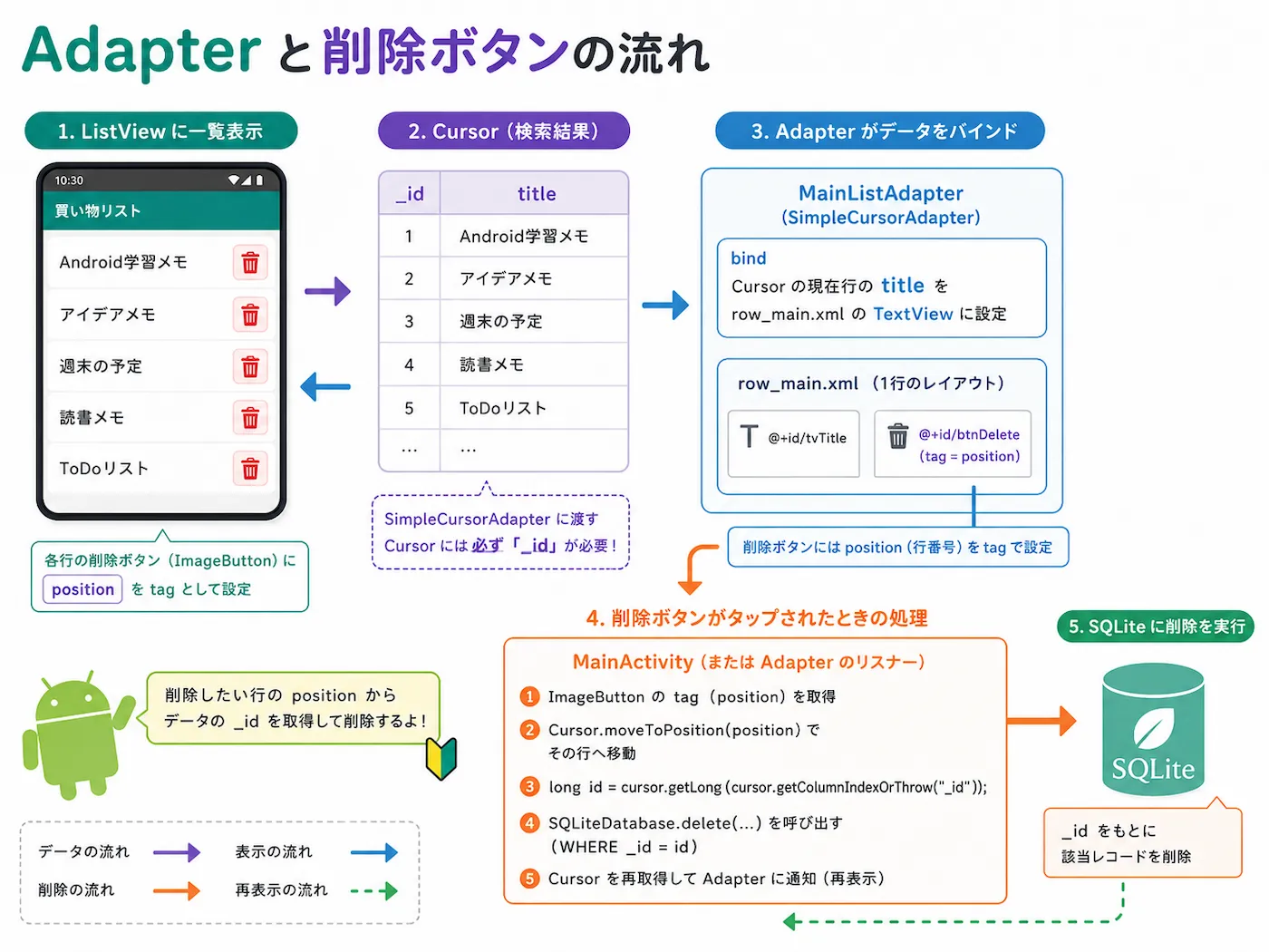 ListViewの削除ボタンからpositionを取り出し、_idを求めてSQLiteから削除するまでの流れをまとめた図