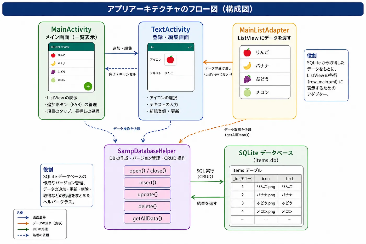 MainActivity、TextActivity、MainListAdapter、SampDatabaseHelper、SQLiteデータベースの関係を整理した構成図