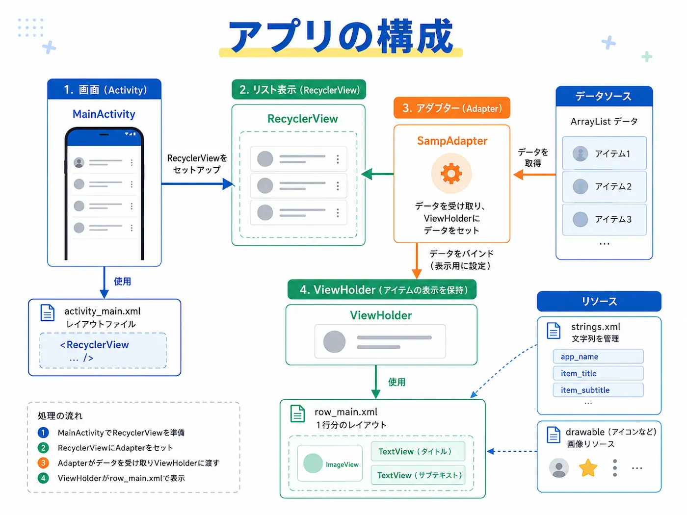 MainActivity、RecyclerView、Adapter、ViewHolder、row_main.xml、ArrayList、リソースの関係をまとめた構成図