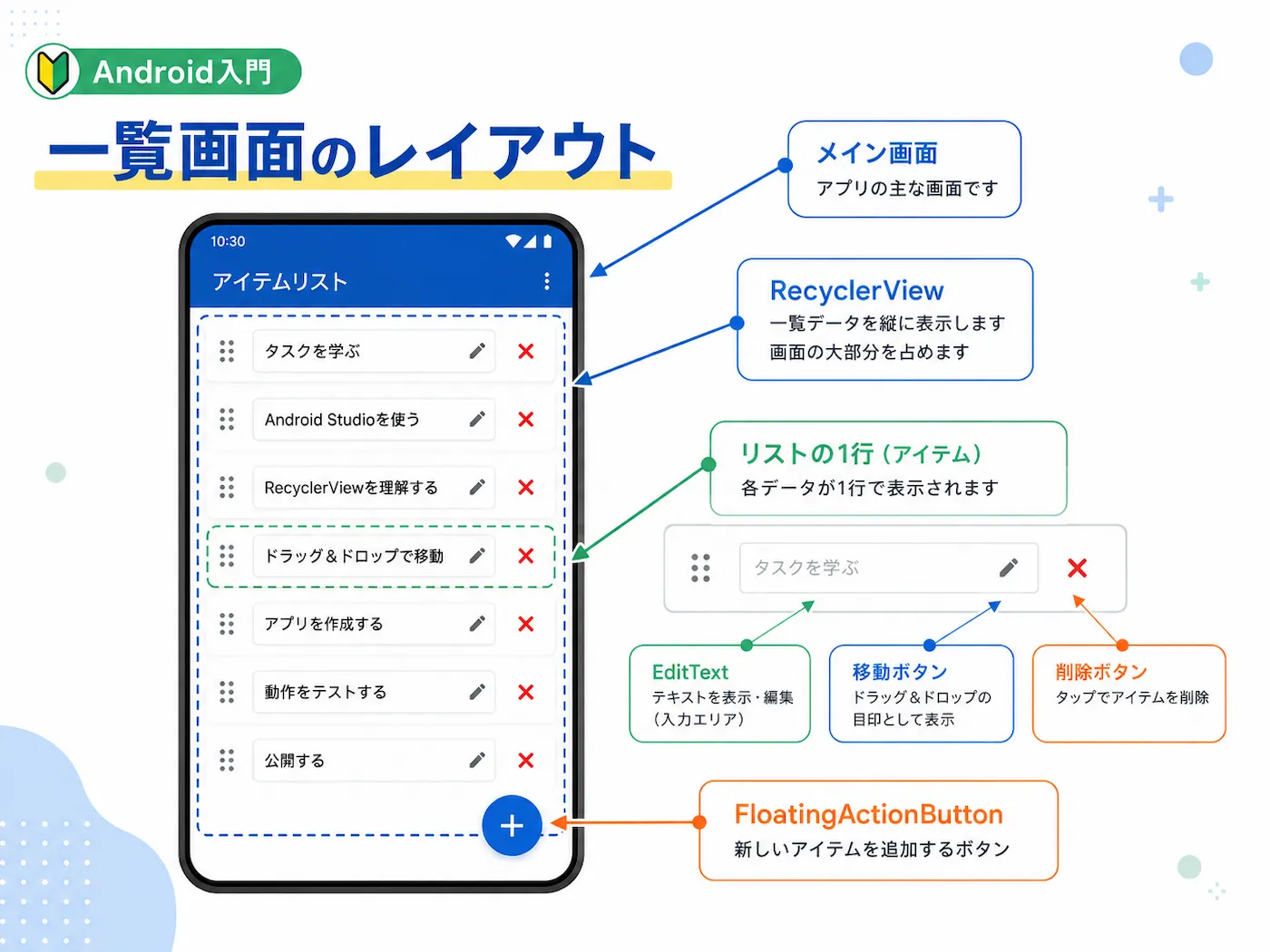 RecyclerViewの一覧画面と各部品の役割をまとめた説明図