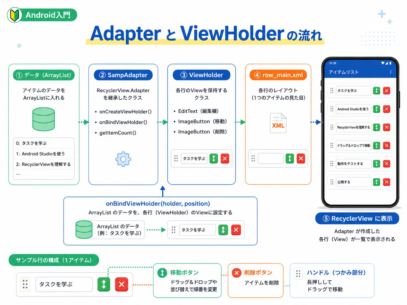 ArrayListのデータがAdapterとViewHolderを通ってRecyclerViewに表示される流れをまとめた図