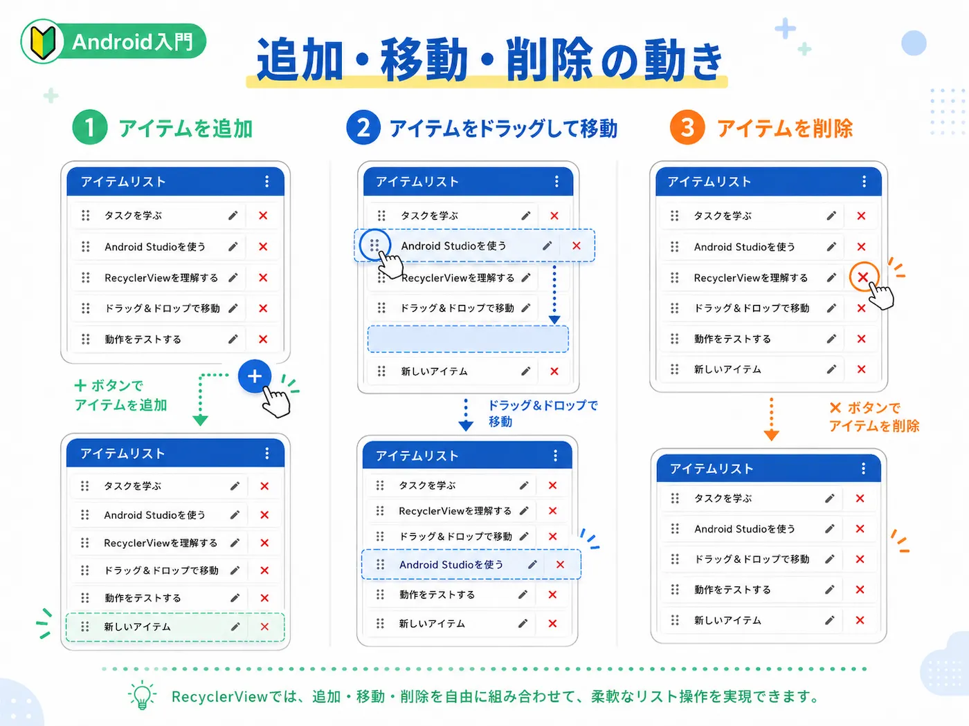 RecyclerViewでアイテムを追加、ドラッグして移動、削除する流れを順番に説明した図