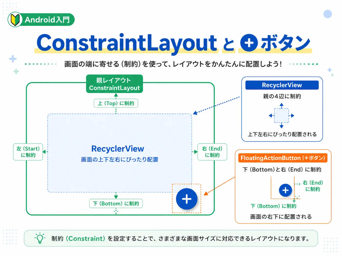ConstraintLayoutでRecyclerViewとFloatingActionButtonを配置する考え方をまとめた図