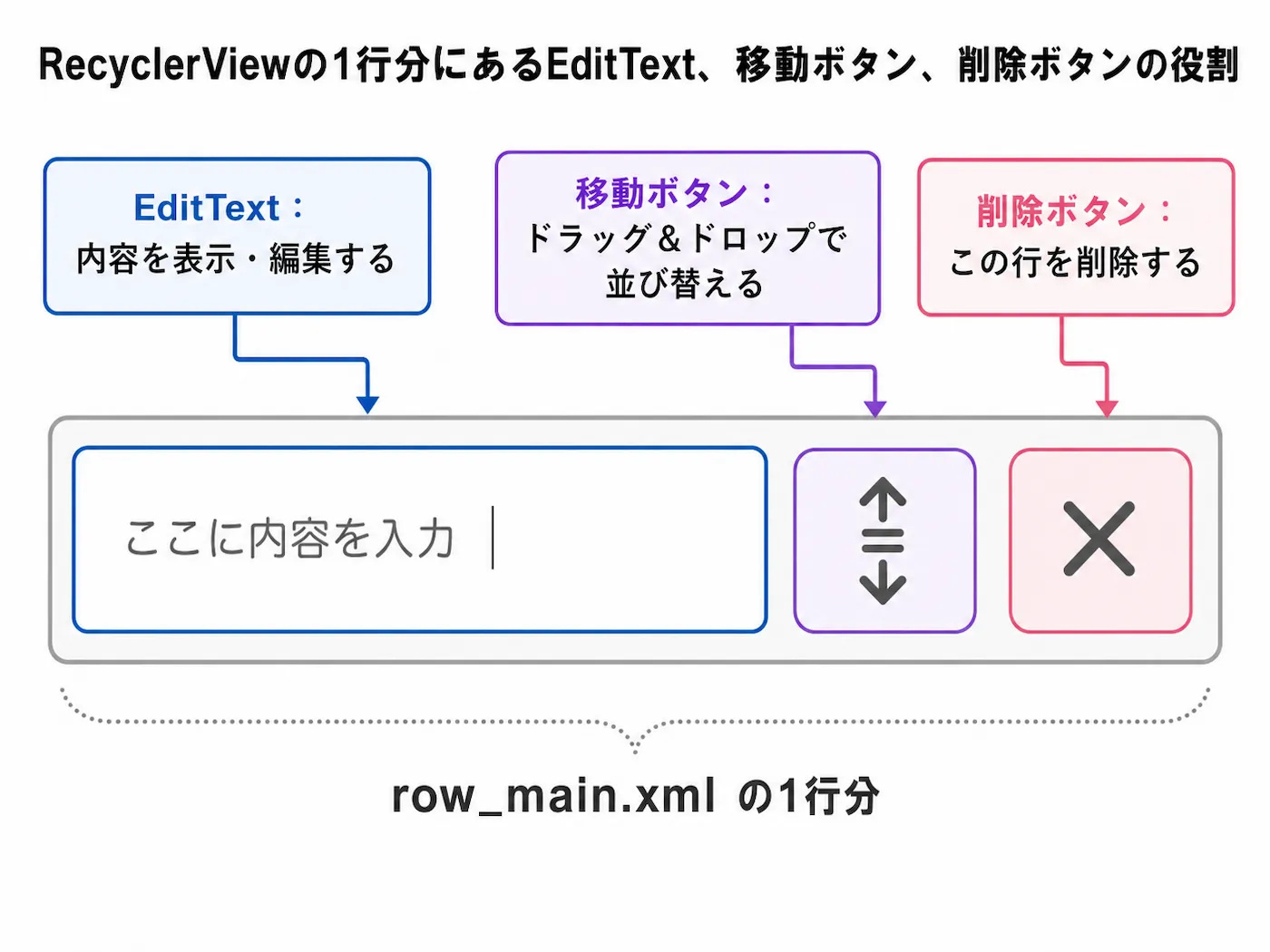 RecyclerViewの1行分にあるEditText、移動ボタン、削除ボタンの役割を整理した図