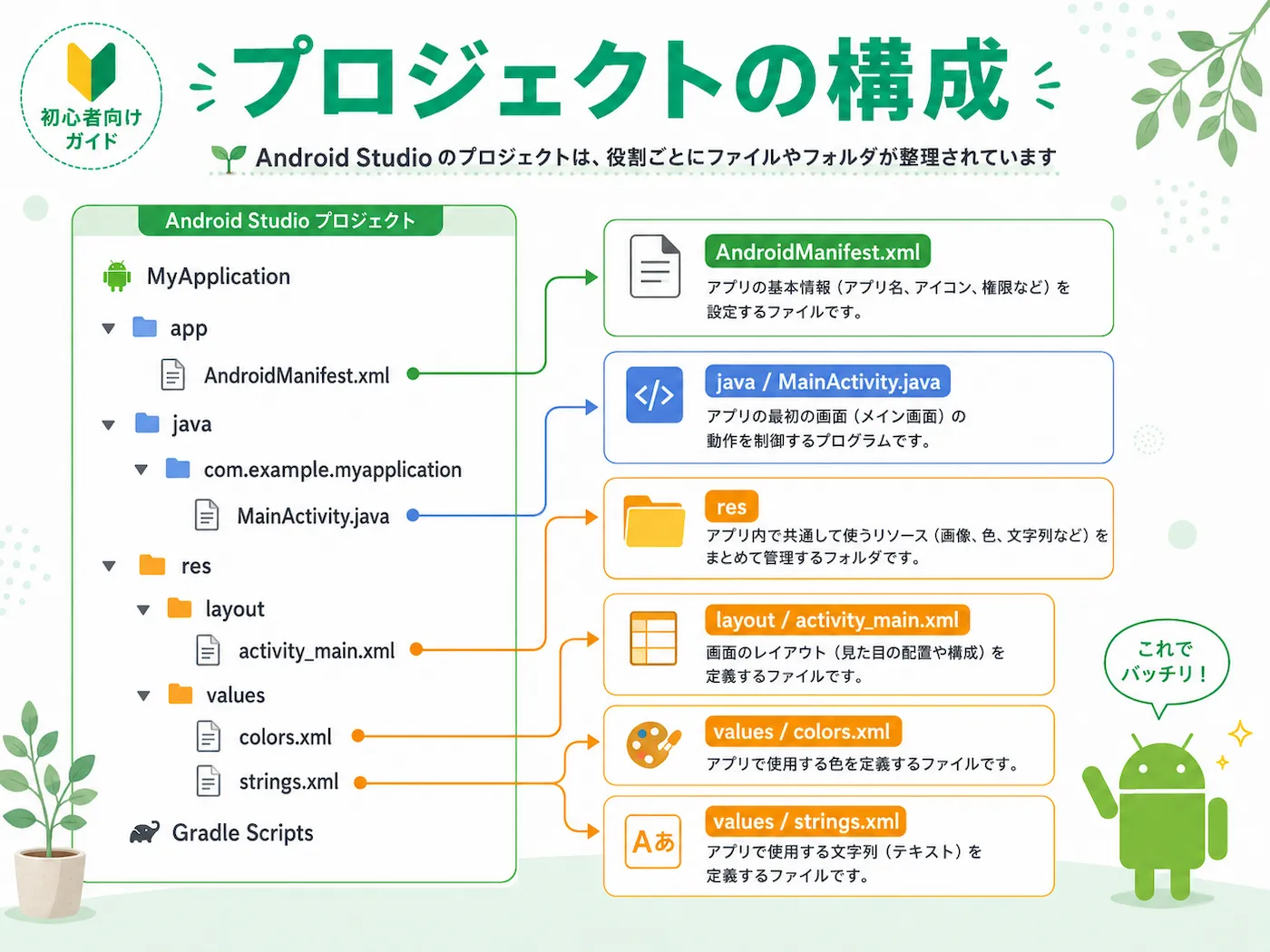 Android Studioのプロジェクト構成を説明した図