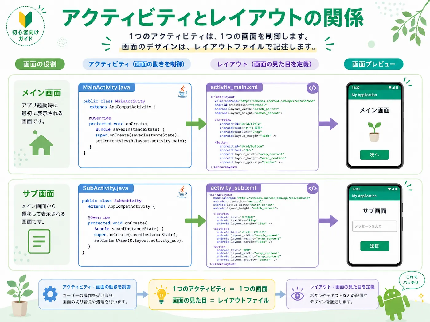 アクティビティとレイアウトの関係を説明した図
