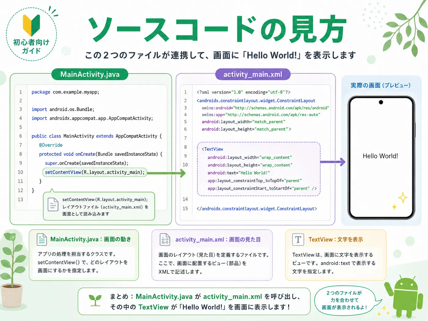 MainActivity.java と activity_main.xml の関係を説明した図