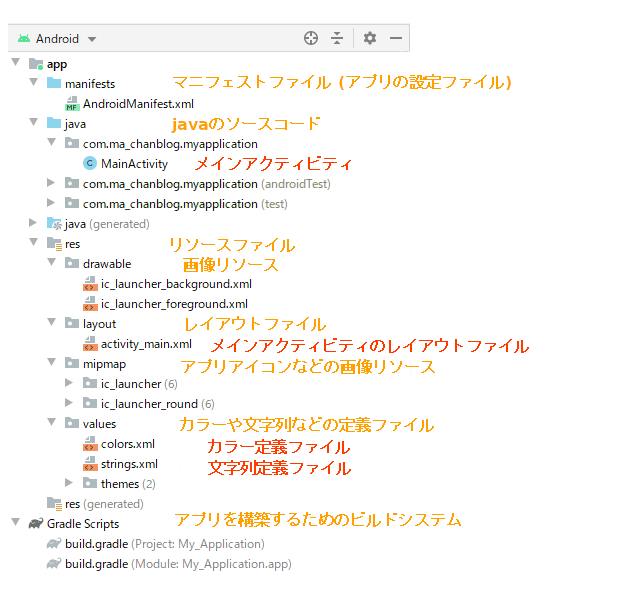 Android Studioのプロジェクト内にあるAndroidManifest.xml、java、res、layout、valuesなどの構成を説明した図