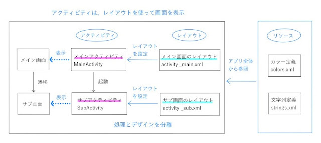 メイン画面とサブ画面に対応するアクティビティとレイアウトファイルの関係を説明した図