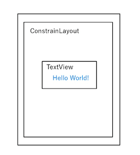 ConstraintLayoutの中にTextViewが配置されてHello World!が表示されるイメージ図