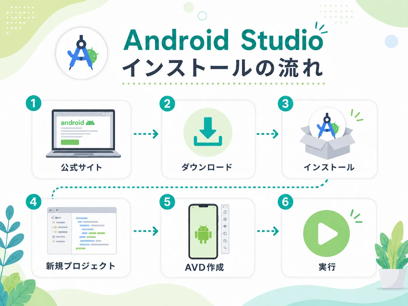 Android Studioのインストールから実行までの流れをまとめた図