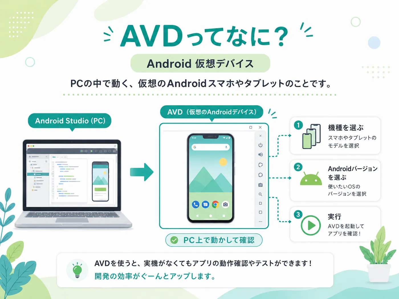 AVDとはパソコン上で動く仮想Android端末であることを説明した図