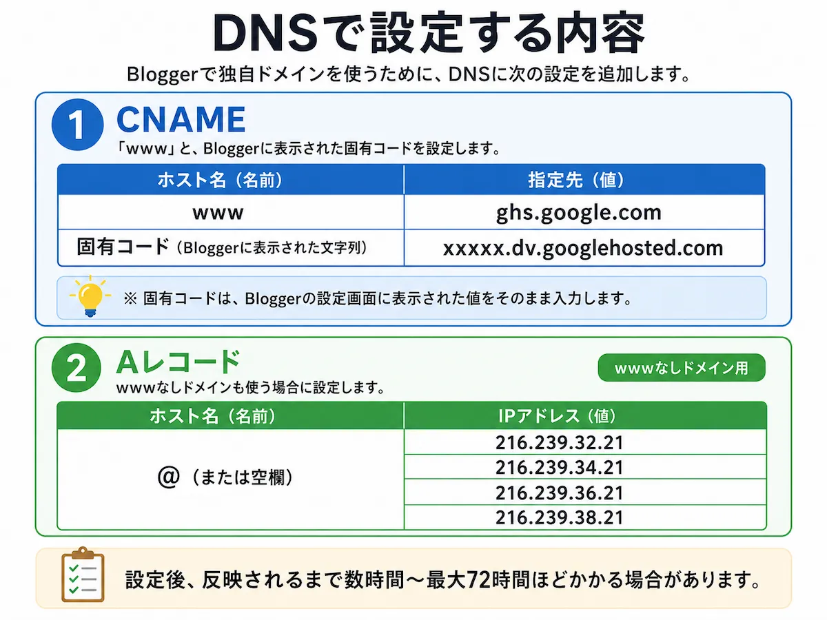 Bloggerで独自ドメインを使うためにDNSへ追加するCNAMEとAレコードの内容をまとめた図