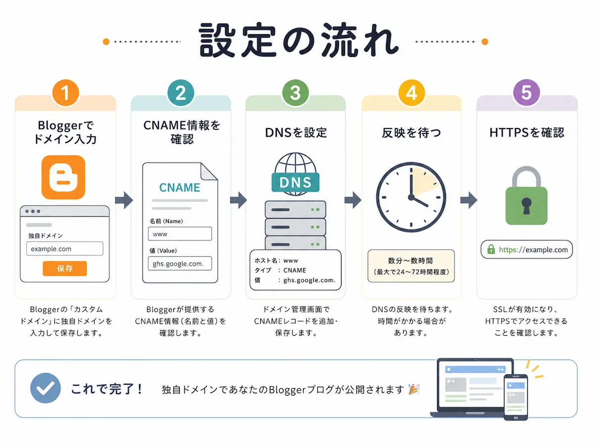 Bloggerで独自ドメインを設定する5つの流れ。Bloggerでドメイン入力、CNAME情報を確認、DNSを設定、反映を待つ、HTTPSを確認する順番を示した図
