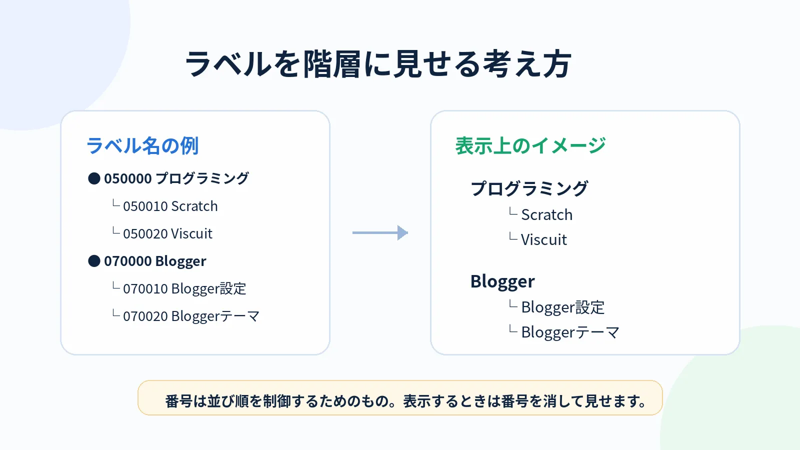 Bloggerのラベルを階層のように見せる考え方を示した図。番号付きラベルを表示時に番号を消して、親ラベルと子ラベルのように見せる流れを示している