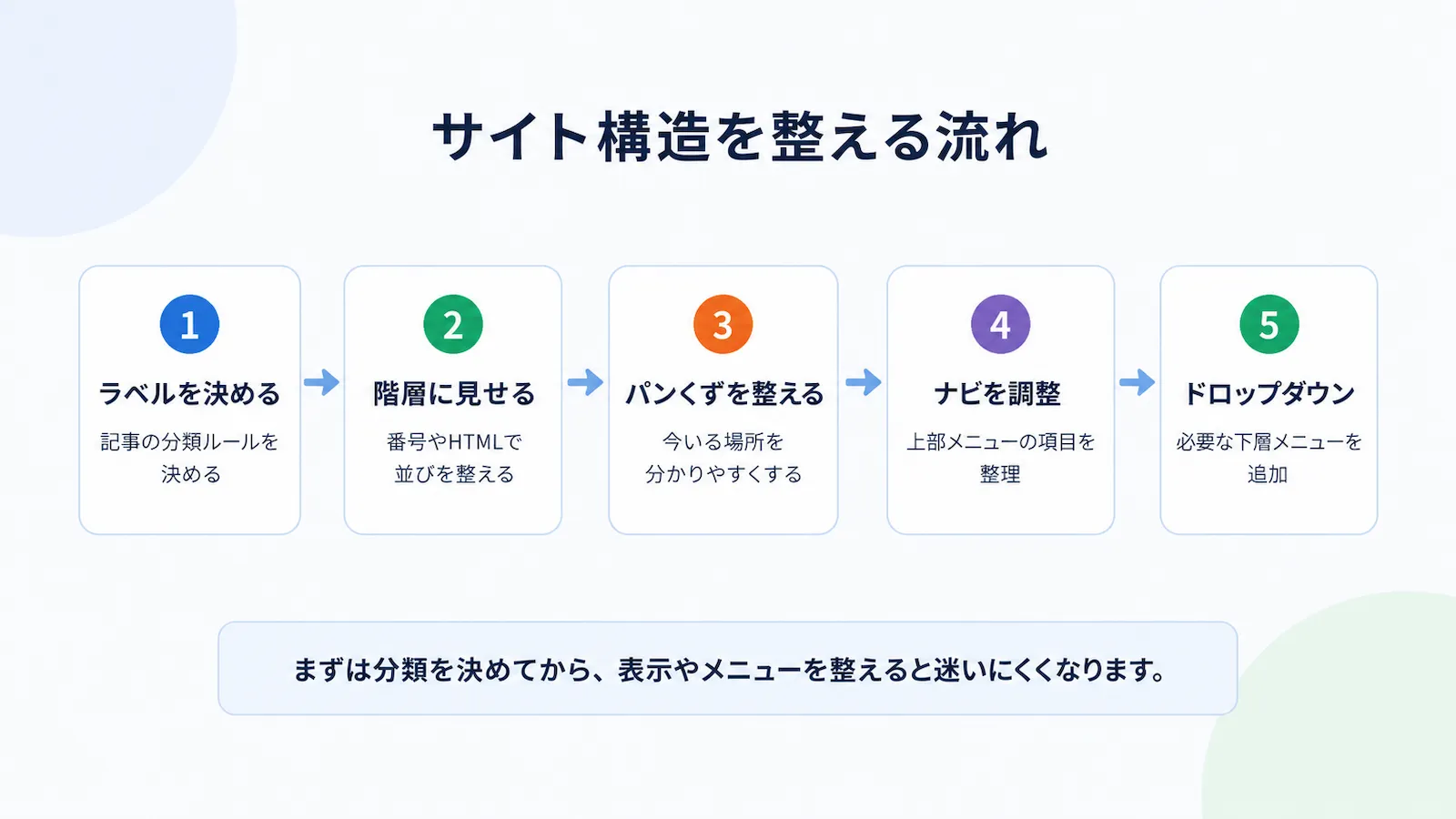 Bloggerでサイト構造を整える流れを5つの手順で示した図。ラベルを決める、階層に見せる、パンくずを整える、ナビを調整、ドロップダウンを追加する順番を示している