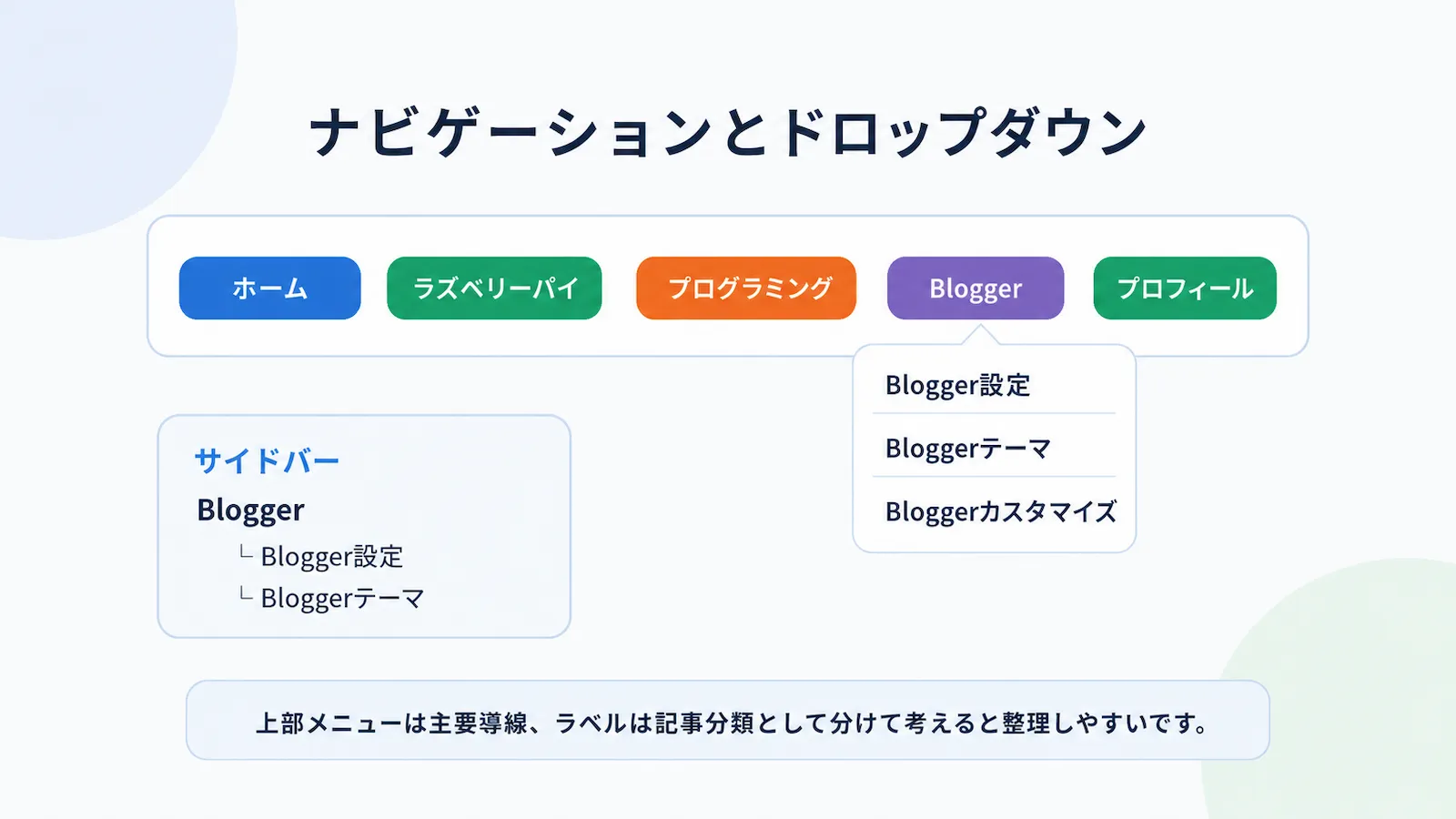 Bloggerでナビゲーションとドロップダウンメニューを使って記事への導線を整理する図