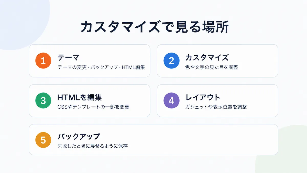 QooQをカスタマイズするときに見る場所をまとめた図。テーマ、カスタマイズ、HTMLを編集、レイアウト、バックアップの5項目を示している