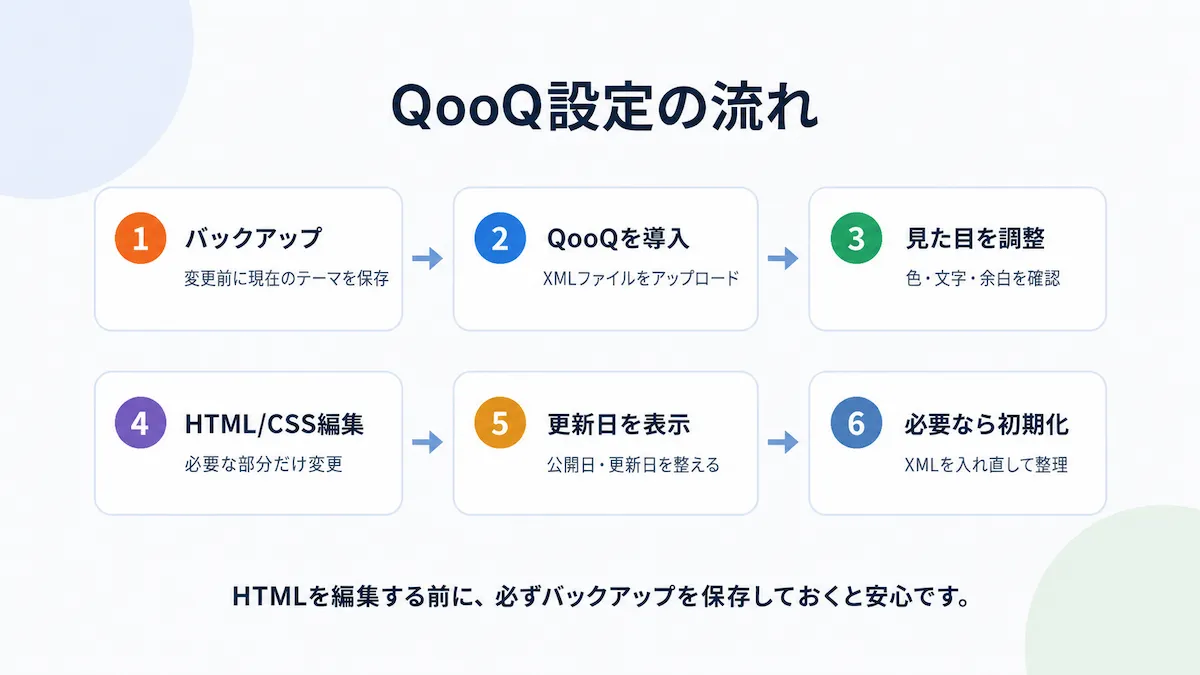 QooQテーマの設定の流れを6つの手順でまとめた図。バックアップ、QooQ導入、見た目調整、HTMLとCSS編集、更新日表示、初期化の順番を示している
