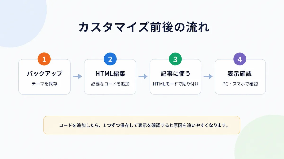 Bloggerの記事カスタマイズで、バックアップ、HTML編集、記事への利用、表示確認までの流れを示した図