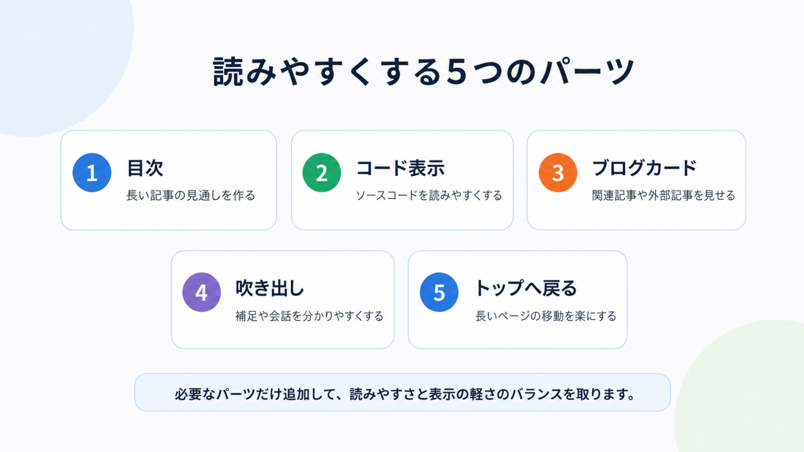 Bloggerの記事を読みやすくする5つのパーツをまとめた図。目次、コード表示、ブログカード、吹き出し、トップへ戻るボタンの役割を示している