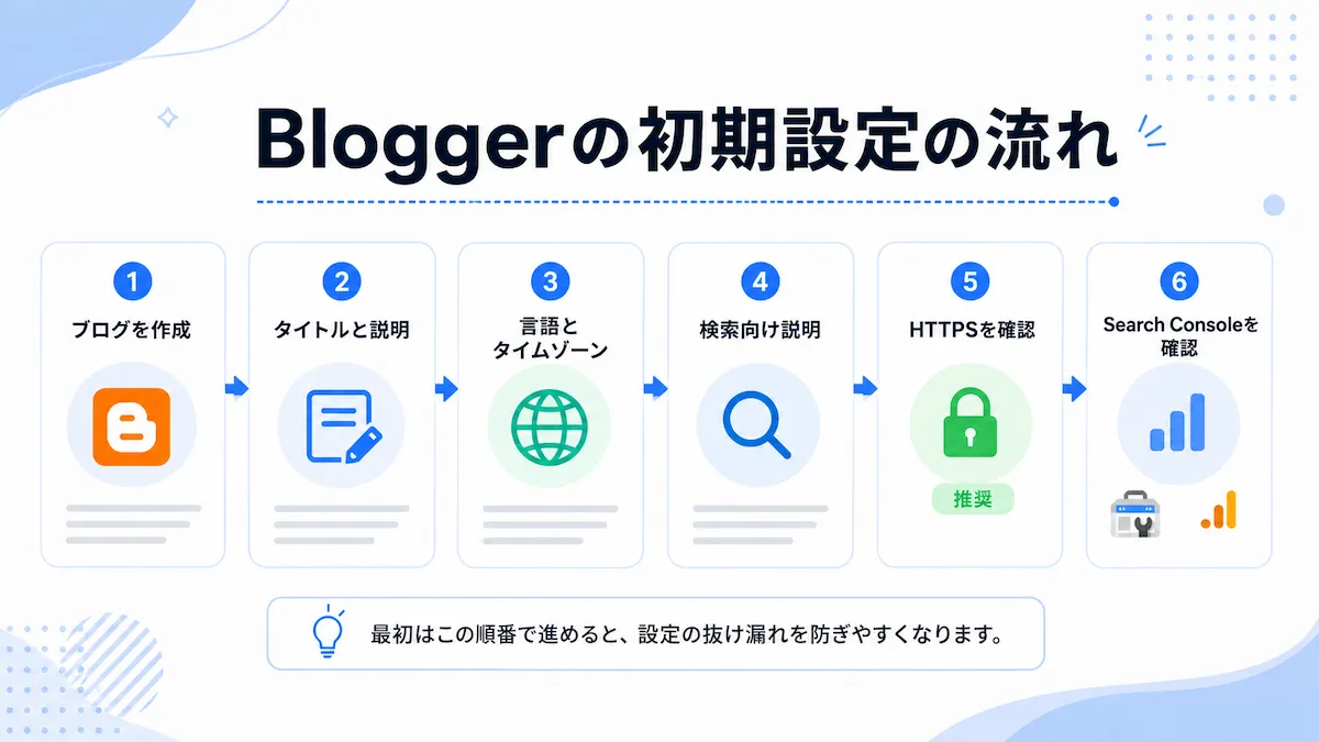 Bloggerの初期設定を6つの手順でまとめた図。ブログを作成、タイトルと説明、言語とタイムゾーン、検索向け説明、HTTPS確認、Search Console確認の順番を示している