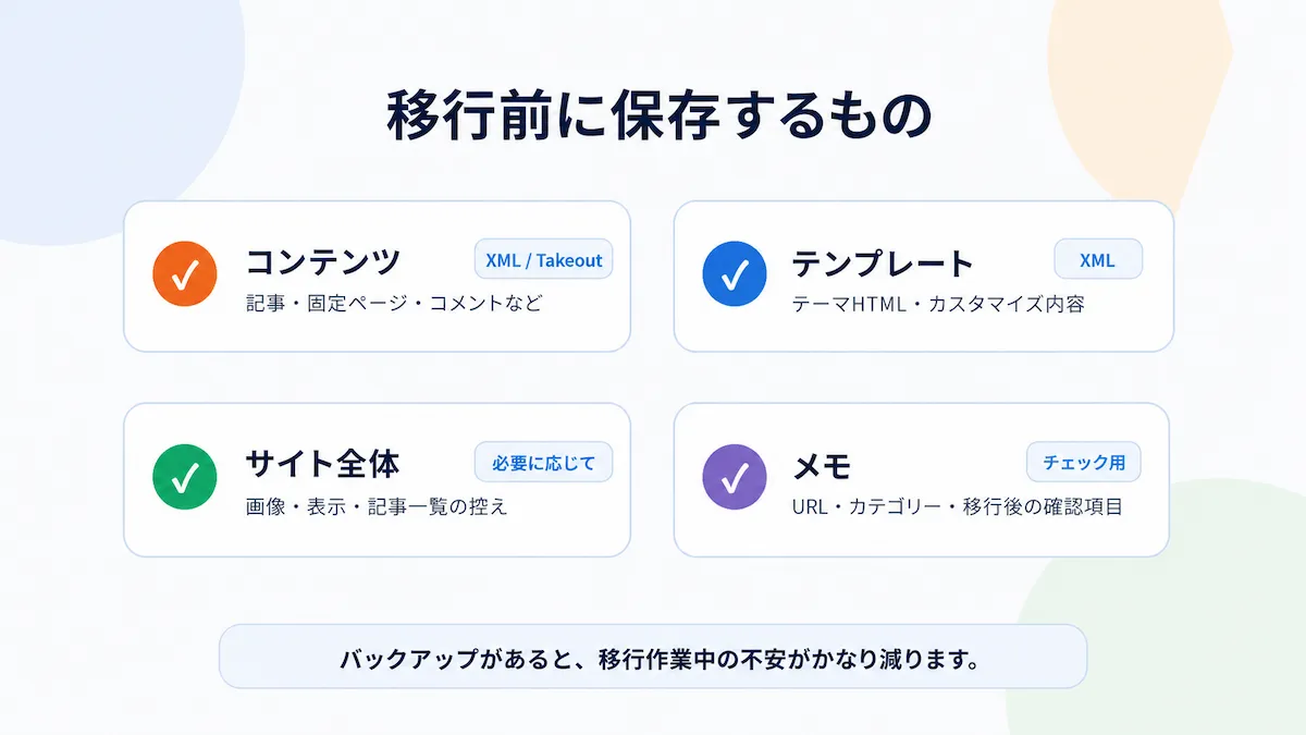 BloggerからWordPressへ移行する前に保存しておきたいものをまとめた図。コンテンツ、テンプレート、サイト全体、メモの4項目を示している