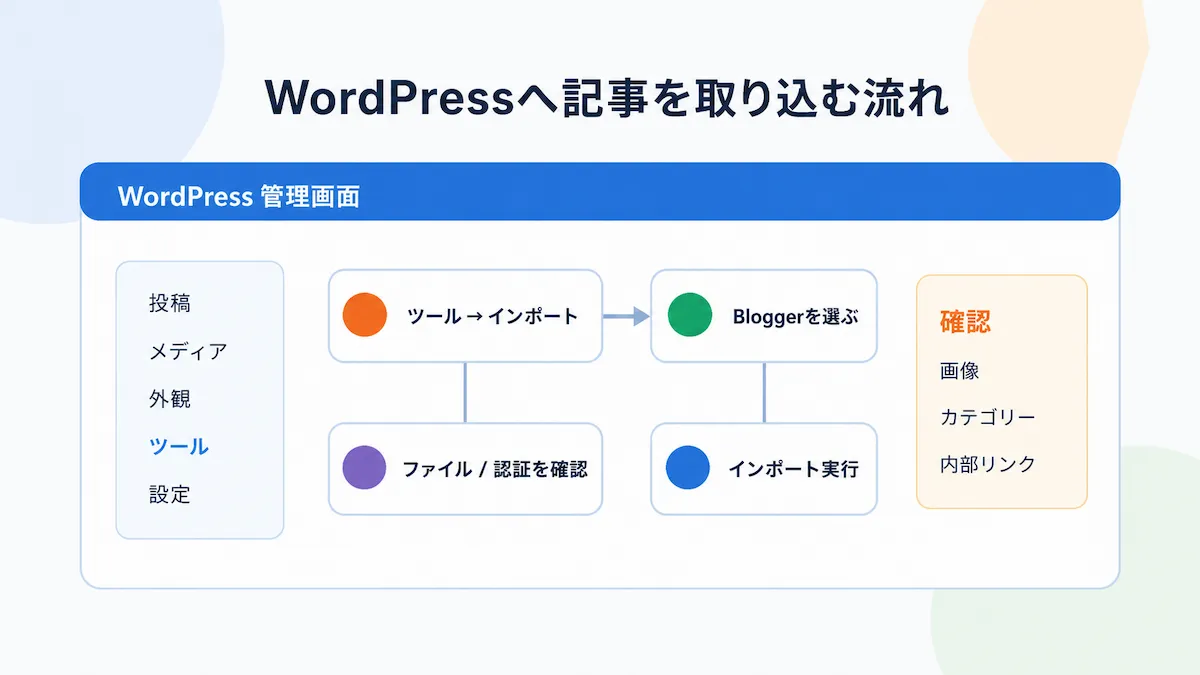 WordPressへBloggerの記事を取り込む流れを示した図。ツール、インポート、Blogger選択、ファイルや認証の確認、インポート実行までの流れを示している
