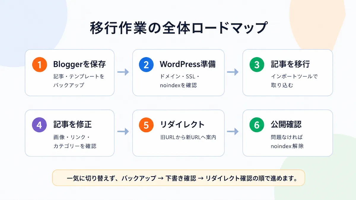 BloggerからWordPressへ移行する作業の全体ロードマップ。Bloggerを保存、WordPress準備、記事を移行、記事を修正、リダイレクト、公開確認の6段階を示している