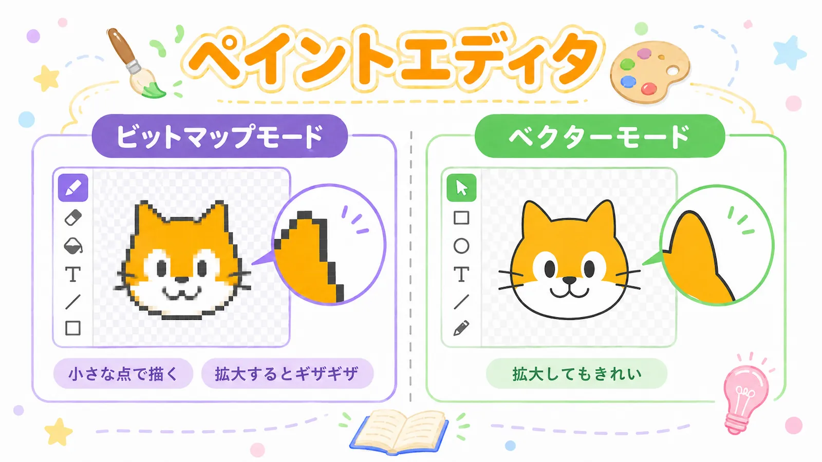 Scratchのペイントエディタで、ビットマップモードとベクターモードの違いを比較するイラスト