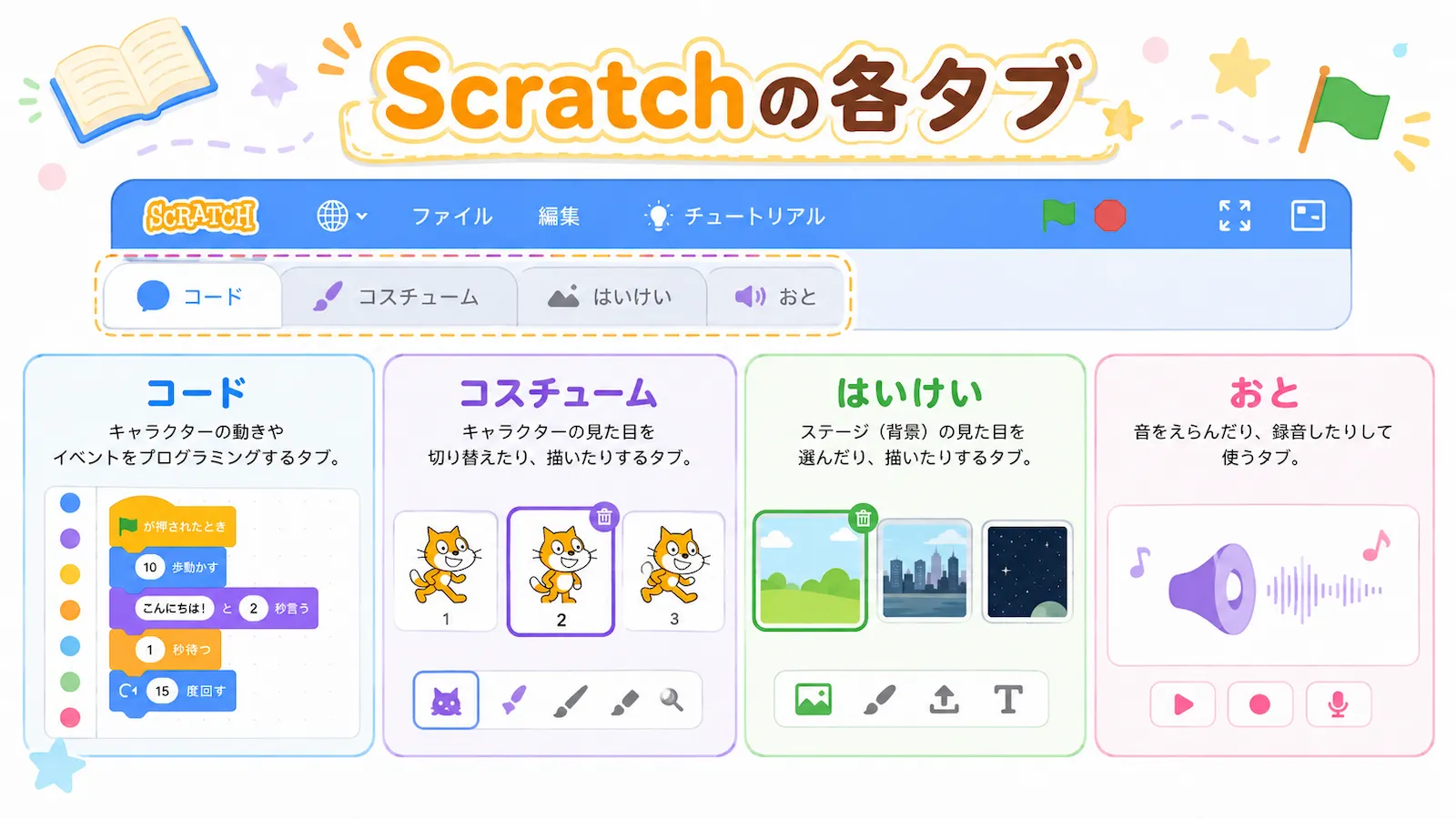 Scratchのコード、コスチューム、はいけい、おとの各タブでできることを説明するイラスト