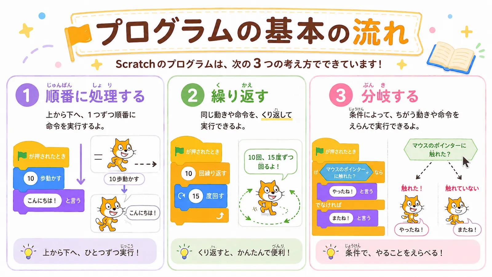 Scratchのプログラムの基本として、順番に処理する、繰り返す、分岐するの3つを説明するイラスト