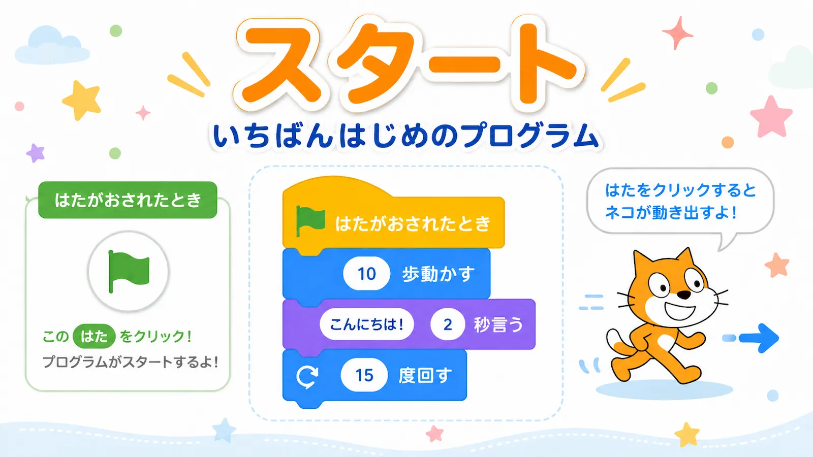 緑の旗でプログラムをスタートし、最初のブロックの流れを説明するScratchのイラスト