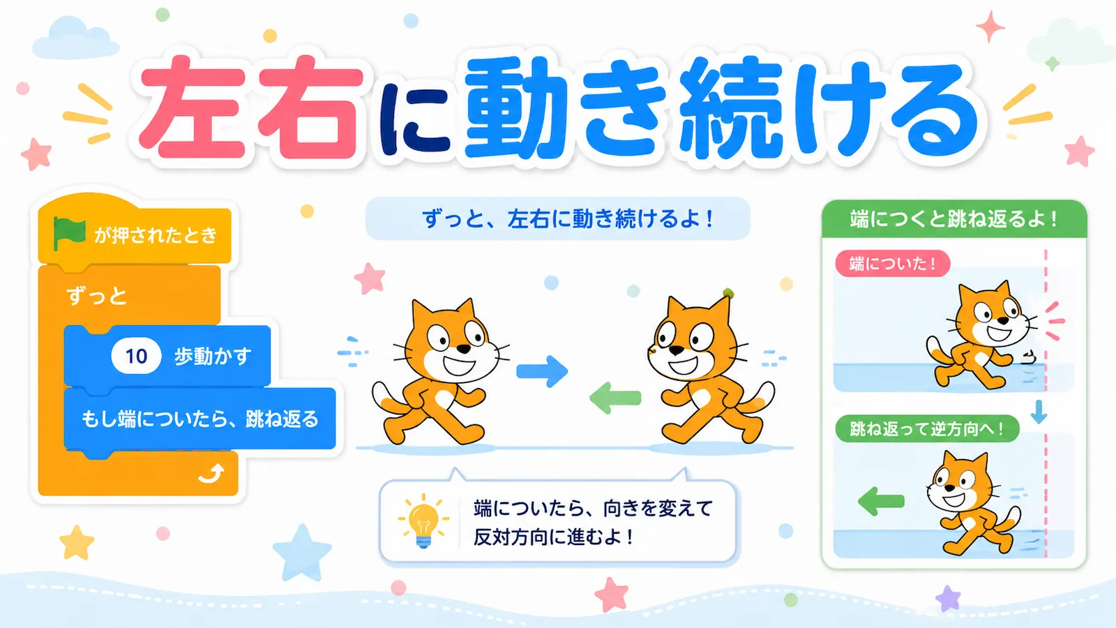 Scratchでスプライトが左右に動き続け、端で跳ね返る動きを説明するイラスト