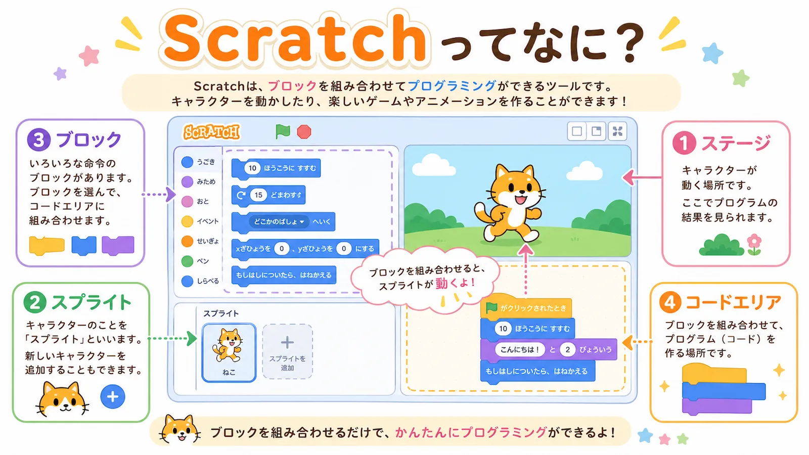 Scratchのステージ、スプライト、ブロック、コードエリアの役割をまとめて紹介するイラスト