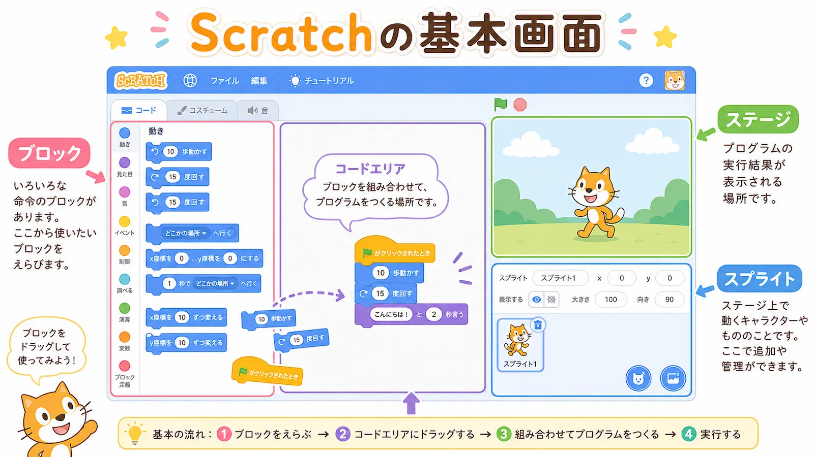 Scratchの画面の中で、ブロック、コードエリア、ステージ、スプライトの場所を説明するイラスト