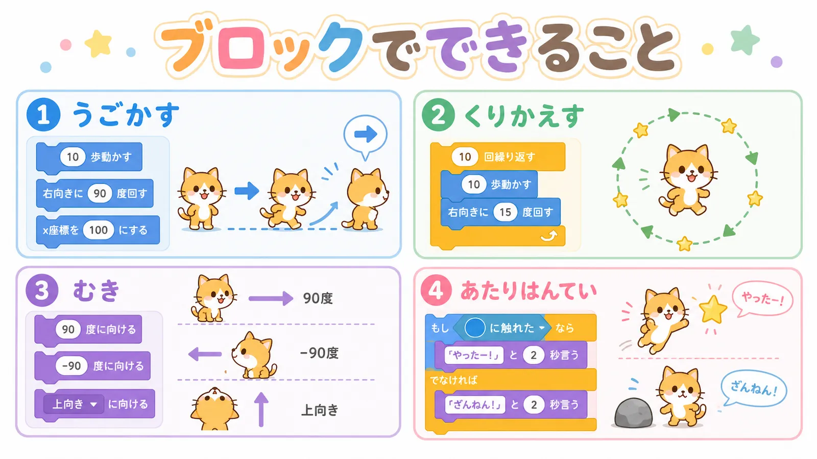 Scratchでキャラクターを動かす、くり返す、向きを変える、当たり判定を使う例を紹介するイラスト