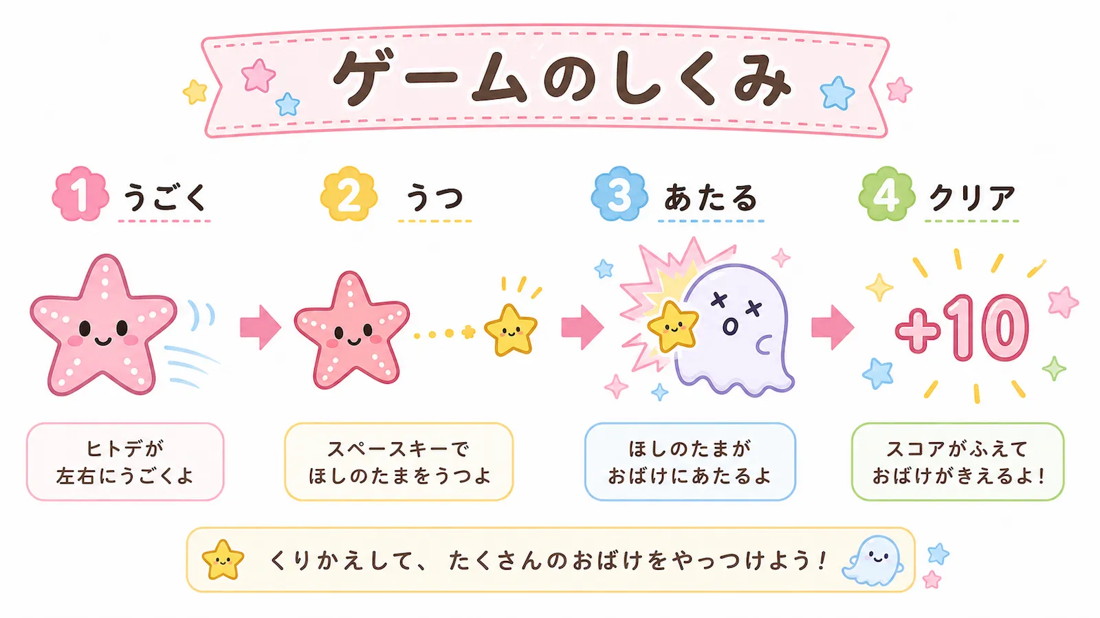 ヒトデが動く、星を撃つ、おばけに当たる、スコアが増えるというシューティングゲームの流れを説明するイラスト