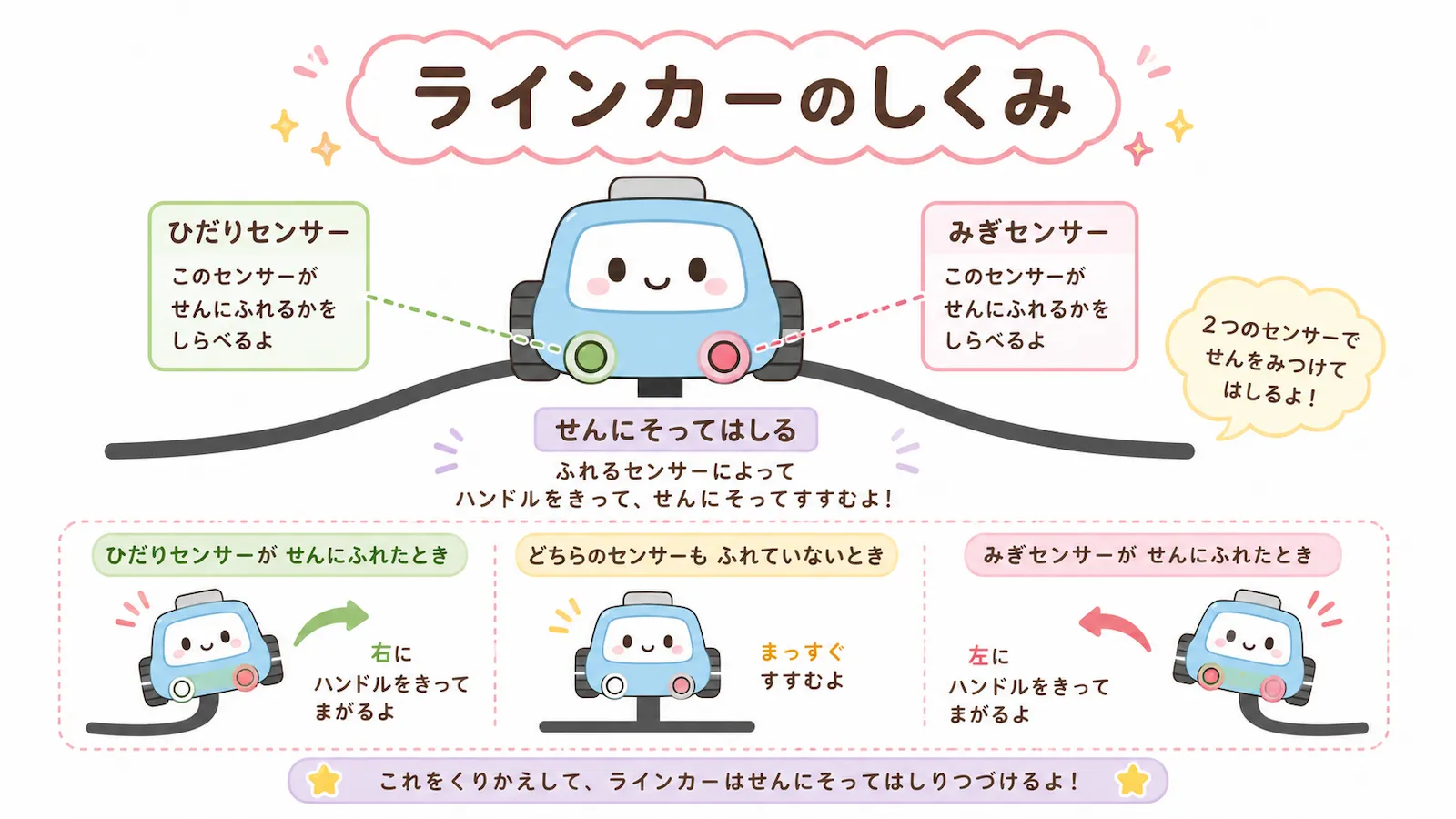 ラインカーが左右のセンサーで線を見つけて、線に沿って走るしくみを説明するイラスト