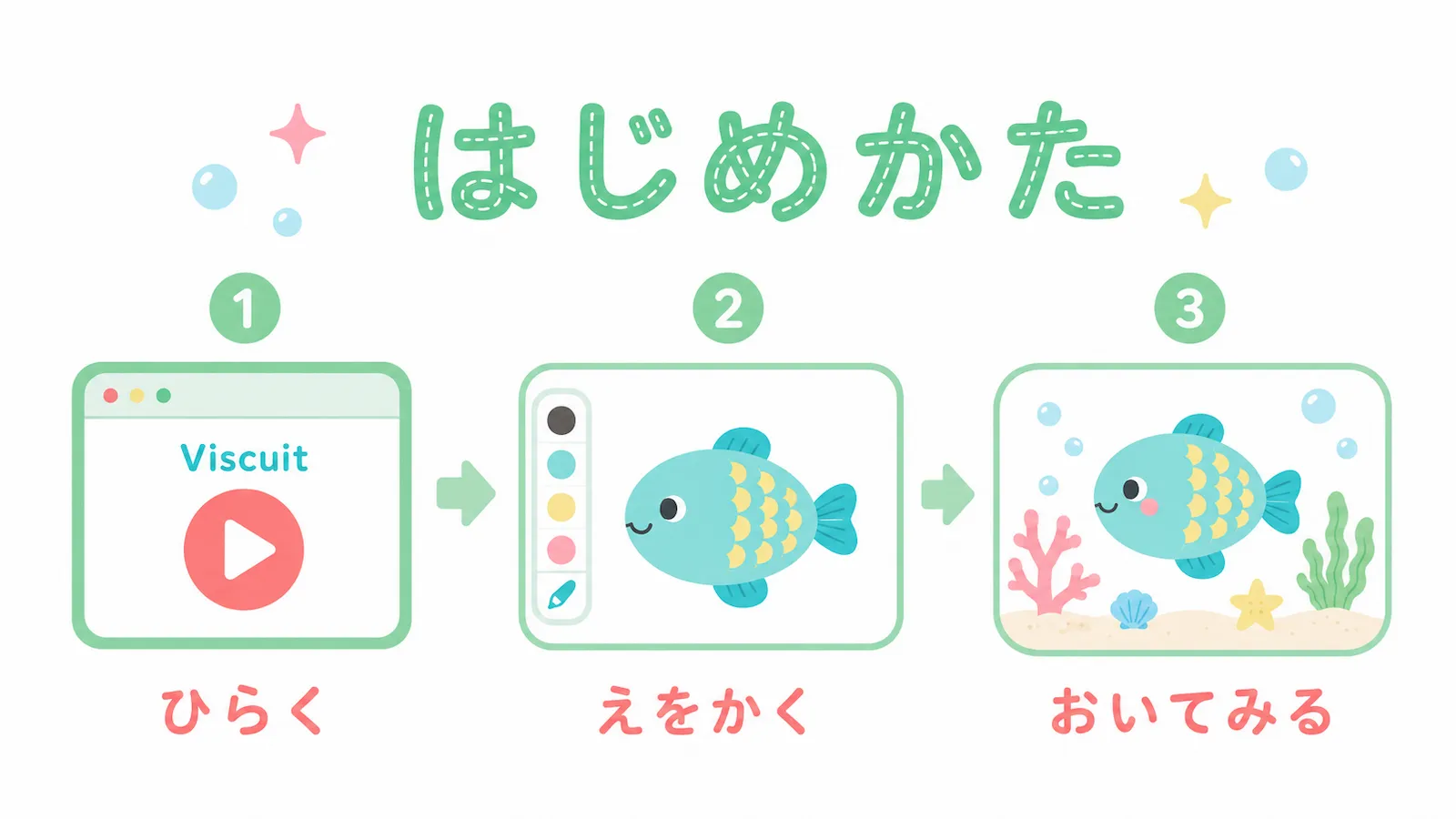 ビスケットを開いて、絵を描き、ステージに置くまでの始め方を3ステップで紹介するイラスト